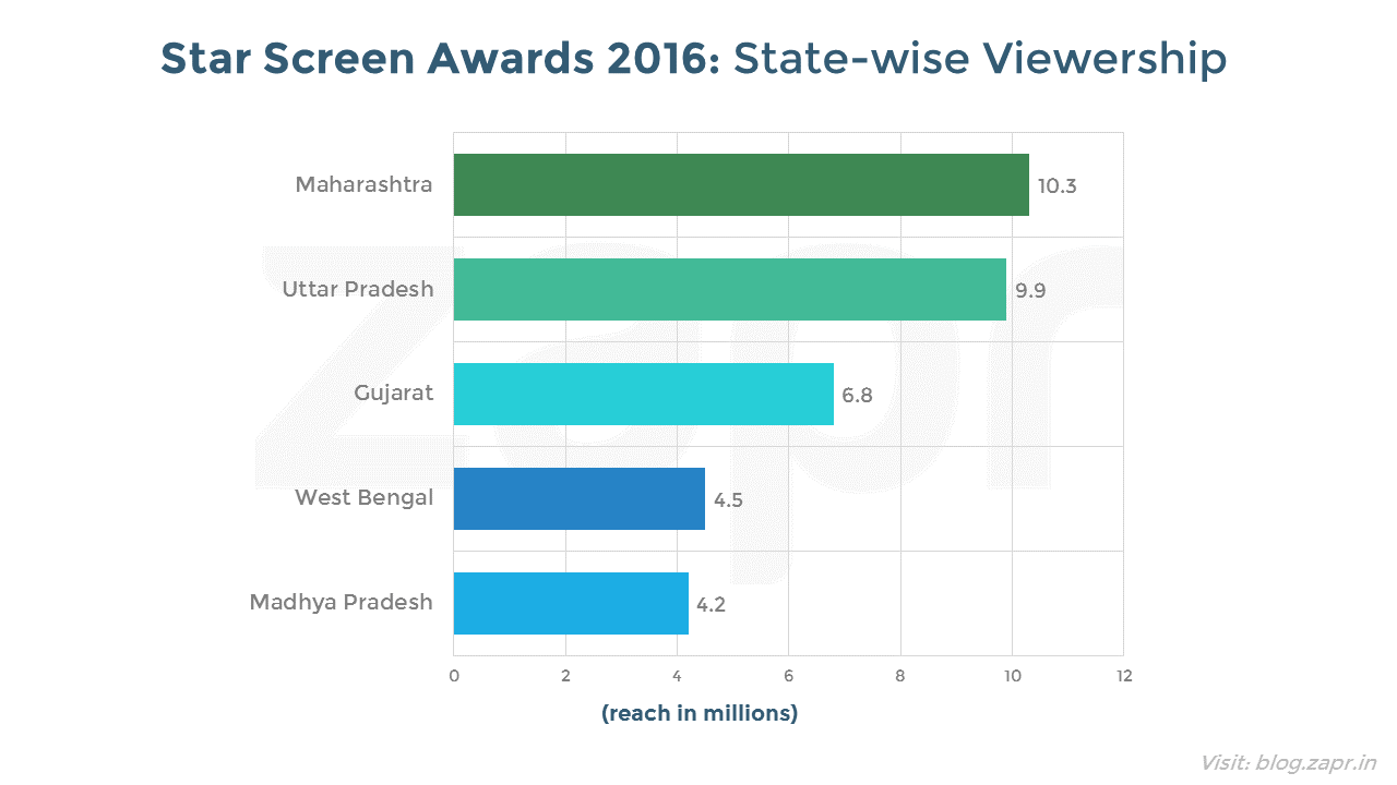 starscreenawards2016-statewise.png