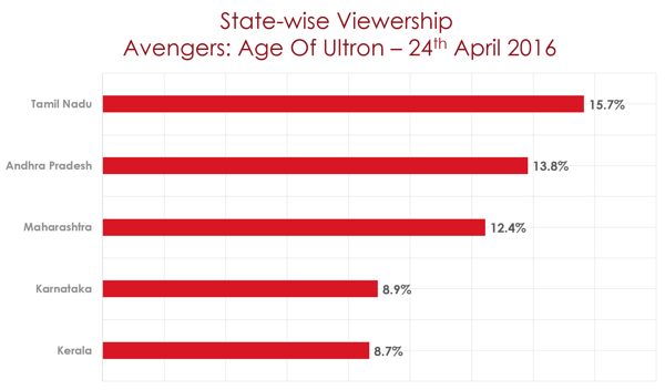 state_wise_avengers