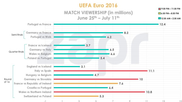 UEFA-finalweeks-viewership-15072016.jpg