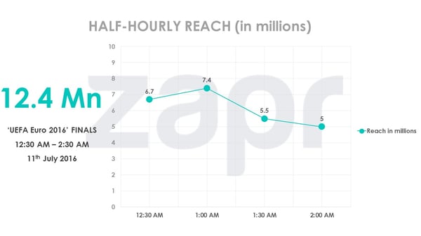 UEFA2016-finalmatch-halfhourly-15072016.jpg