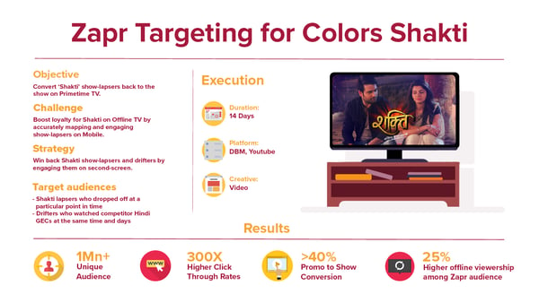 zapr colors shakti tv viewers show lapsers