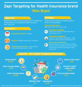 Max Bupa campaign with Zapr TV to Mobile