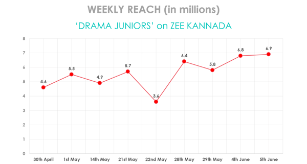 weeklyreach-dramajuniors-13-06-2016.png