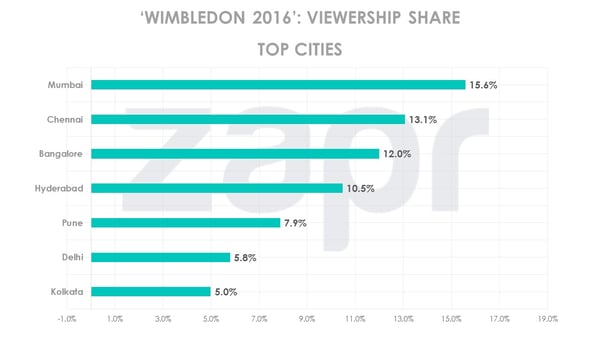 wimbledon-topcities-13072016.jpg