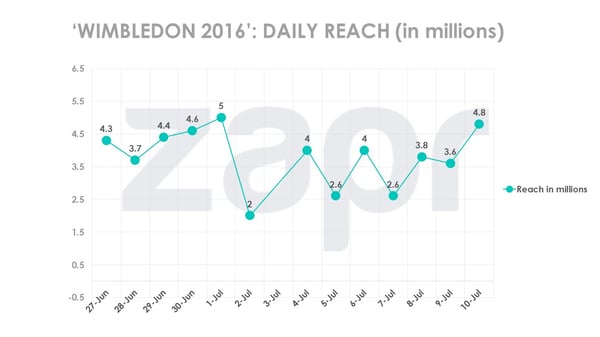 wimbledon2016-dailyreach-13072016.jpg
