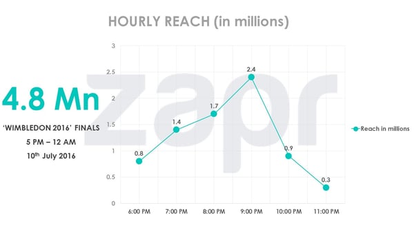 wimbledonfinals-hourly-14072016.jpg