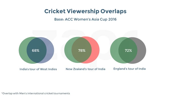 WomensAsiaCup-cricketoverlaps.png