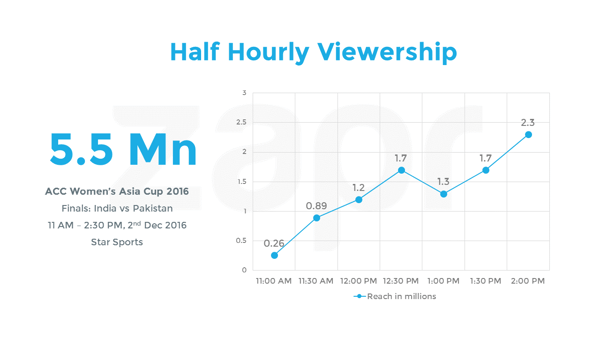 WomensAsiaCup-halfhourly.png