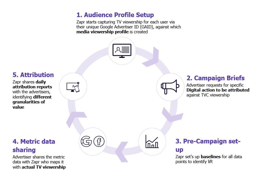 ad attribution cycle