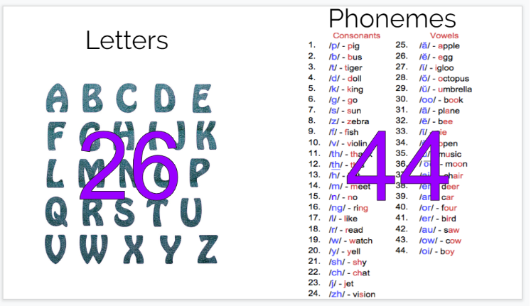 What Are The 44 Letter Sounds