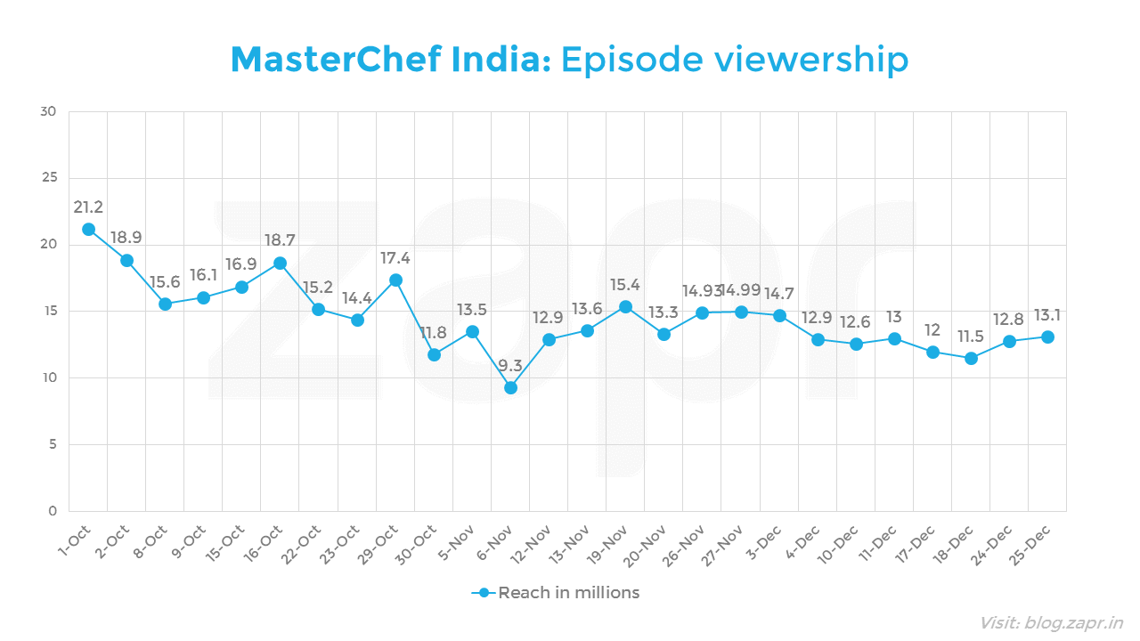 MasterChef India - episode viewership.png