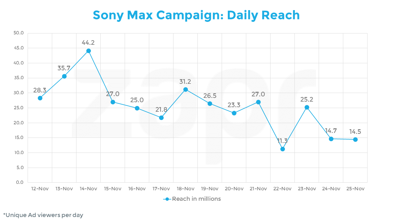 sony max-daily ad reach.png